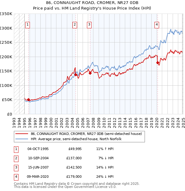 86, CONNAUGHT ROAD, CROMER, NR27 0DB: Price paid vs HM Land Registry's House Price Index