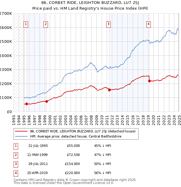 86, CORBET RIDE, LEIGHTON BUZZARD, LU7 2SJ: Price paid vs HM Land Registry's House Price Index