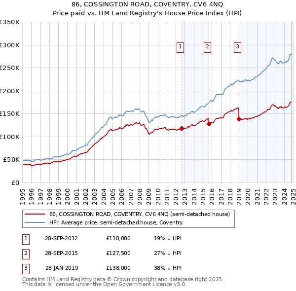 86, COSSINGTON ROAD, COVENTRY, CV6 4NQ: Price paid vs HM Land Registry's House Price Index