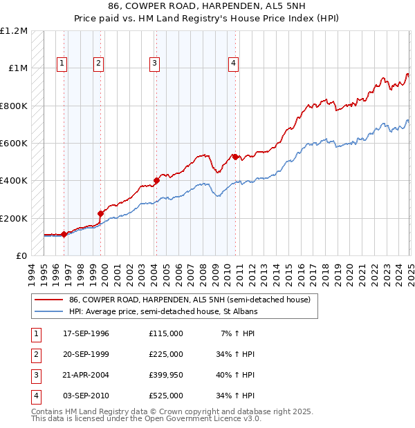 86, COWPER ROAD, HARPENDEN, AL5 5NH: Price paid vs HM Land Registry's House Price Index