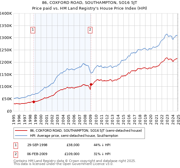 86, COXFORD ROAD, SOUTHAMPTON, SO16 5JT: Price paid vs HM Land Registry's House Price Index