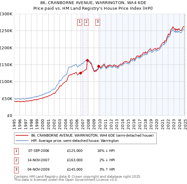 86, CRANBORNE AVENUE, WARRINGTON, WA4 6DE: Price paid vs HM Land Registry's House Price Index