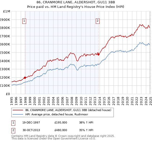 86, CRANMORE LANE, ALDERSHOT, GU11 3BB: Price paid vs HM Land Registry's House Price Index