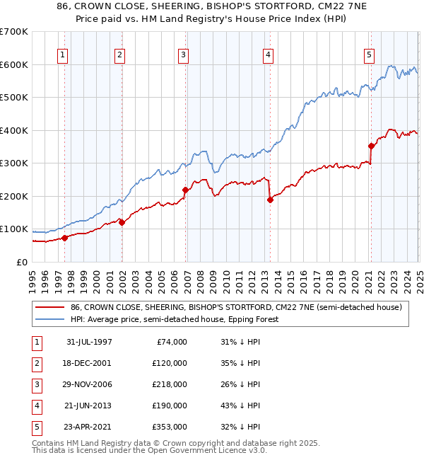 86, CROWN CLOSE, SHEERING, BISHOP'S STORTFORD, CM22 7NE: Price paid vs HM Land Registry's House Price Index