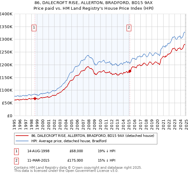 86, DALECROFT RISE, ALLERTON, BRADFORD, BD15 9AX: Price paid vs HM Land Registry's House Price Index