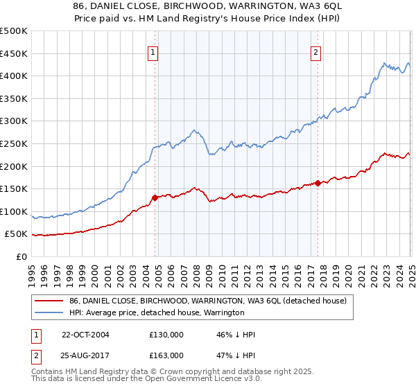 86, DANIEL CLOSE, BIRCHWOOD, WARRINGTON, WA3 6QL: Price paid vs HM Land Registry's House Price Index