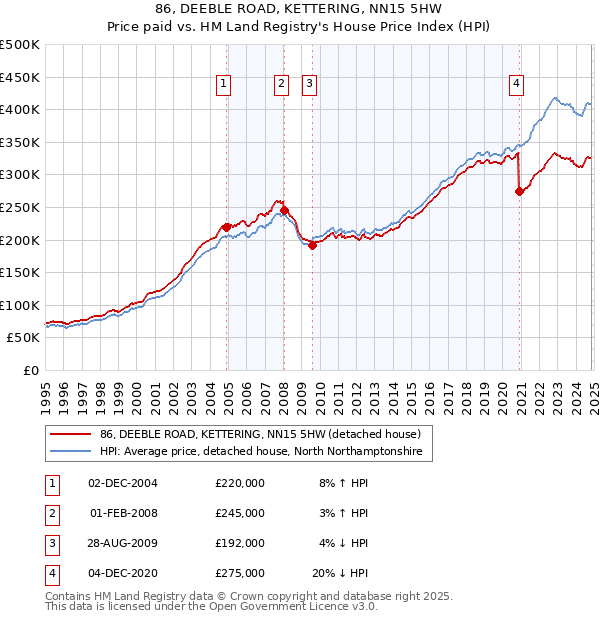 86, DEEBLE ROAD, KETTERING, NN15 5HW: Price paid vs HM Land Registry's House Price Index