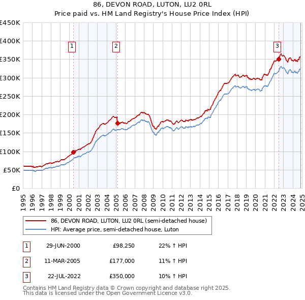 86, DEVON ROAD, LUTON, LU2 0RL: Price paid vs HM Land Registry's House Price Index