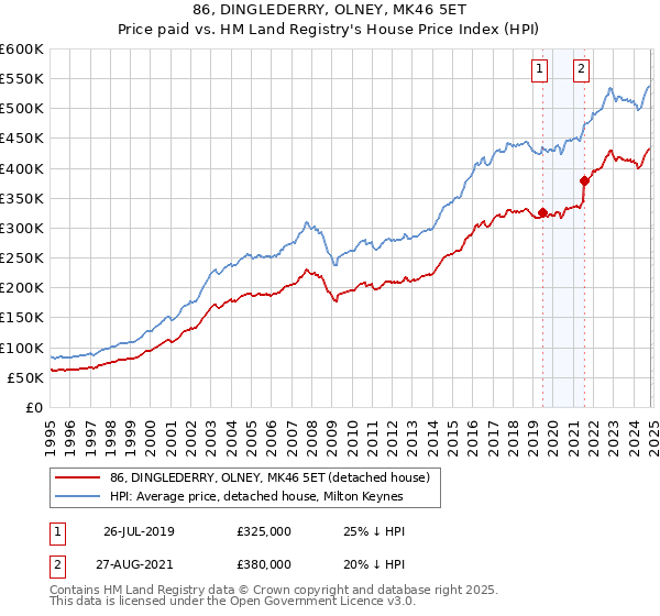 86, DINGLEDERRY, OLNEY, MK46 5ET: Price paid vs HM Land Registry's House Price Index