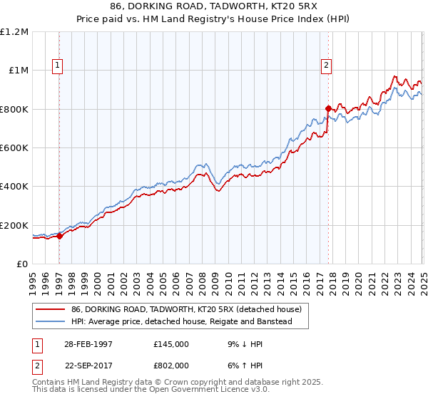 86, DORKING ROAD, TADWORTH, KT20 5RX: Price paid vs HM Land Registry's House Price Index