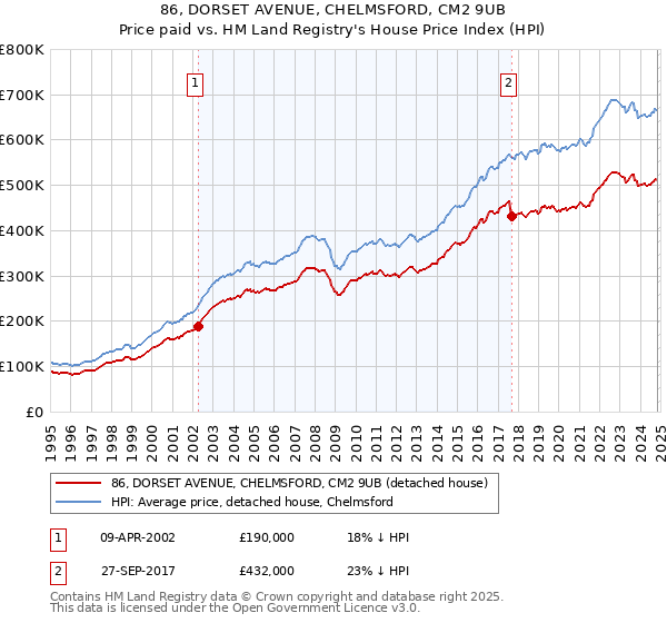 86, DORSET AVENUE, CHELMSFORD, CM2 9UB: Price paid vs HM Land Registry's House Price Index