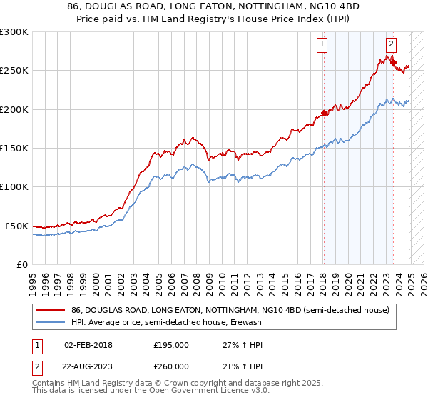 86, DOUGLAS ROAD, LONG EATON, NOTTINGHAM, NG10 4BD: Price paid vs HM Land Registry's House Price Index