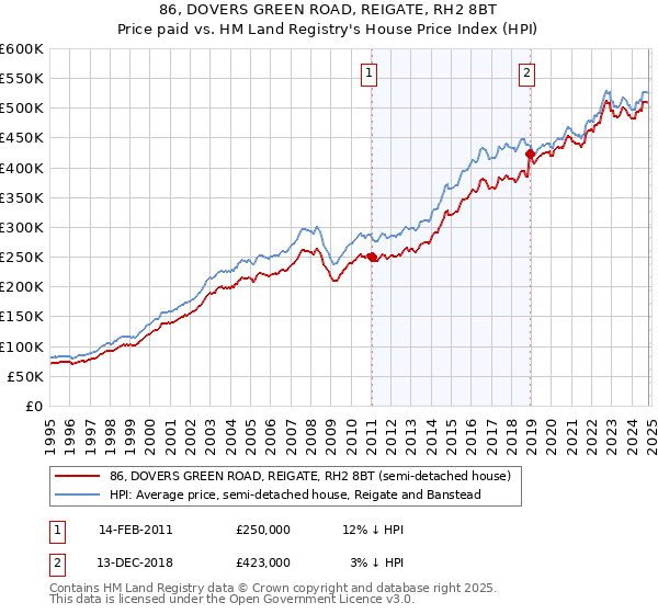 86, DOVERS GREEN ROAD, REIGATE, RH2 8BT: Price paid vs HM Land Registry's House Price Index