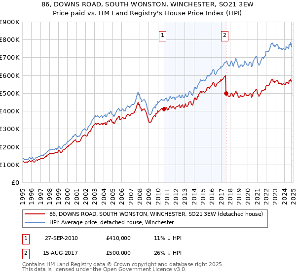 86, DOWNS ROAD, SOUTH WONSTON, WINCHESTER, SO21 3EW: Price paid vs HM Land Registry's House Price Index