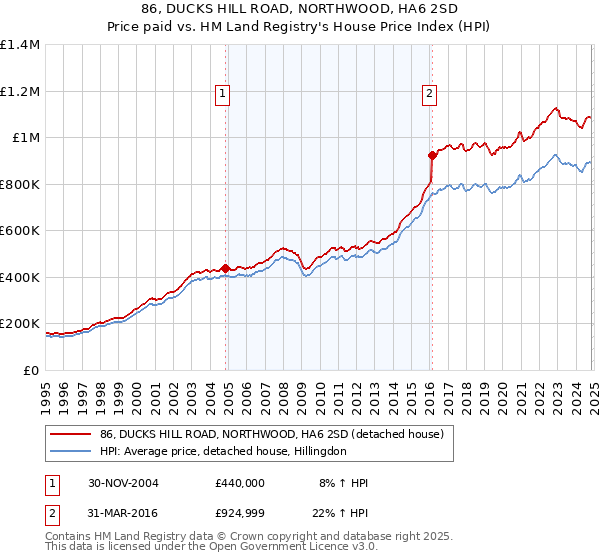 86, DUCKS HILL ROAD, NORTHWOOD, HA6 2SD: Price paid vs HM Land Registry's House Price Index