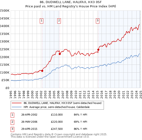 86, DUDWELL LANE, HALIFAX, HX3 0SF: Price paid vs HM Land Registry's House Price Index