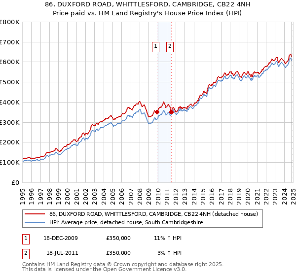 86, DUXFORD ROAD, WHITTLESFORD, CAMBRIDGE, CB22 4NH: Price paid vs HM Land Registry's House Price Index