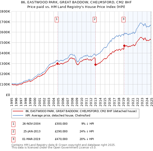 86, EASTWOOD PARK, GREAT BADDOW, CHELMSFORD, CM2 8HF: Price paid vs HM Land Registry's House Price Index