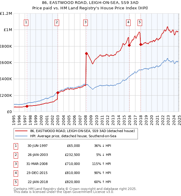 86, EASTWOOD ROAD, LEIGH-ON-SEA, SS9 3AD: Price paid vs HM Land Registry's House Price Index