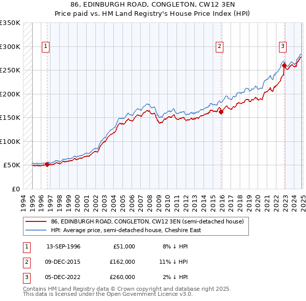 86, EDINBURGH ROAD, CONGLETON, CW12 3EN: Price paid vs HM Land Registry's House Price Index