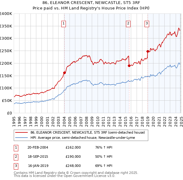 86, ELEANOR CRESCENT, NEWCASTLE, ST5 3RF: Price paid vs HM Land Registry's House Price Index