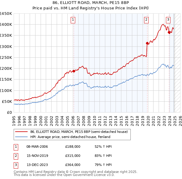 86, ELLIOTT ROAD, MARCH, PE15 8BP: Price paid vs HM Land Registry's House Price Index