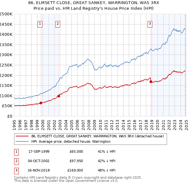 86, ELMSETT CLOSE, GREAT SANKEY, WARRINGTON, WA5 3RX: Price paid vs HM Land Registry's House Price Index