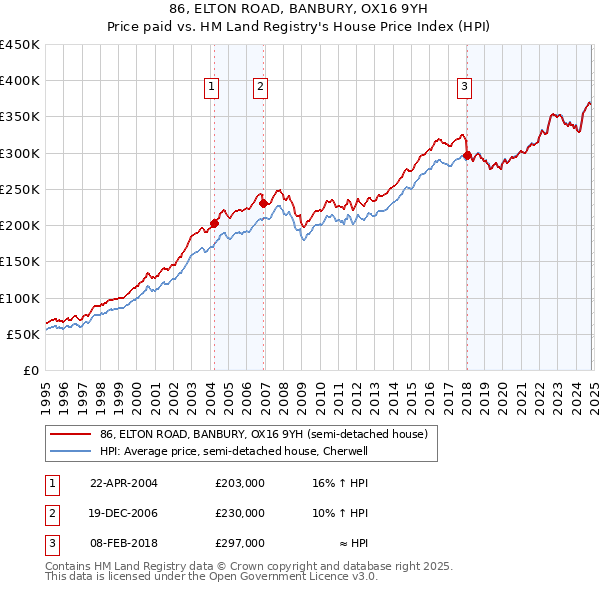 86, ELTON ROAD, BANBURY, OX16 9YH: Price paid vs HM Land Registry's House Price Index