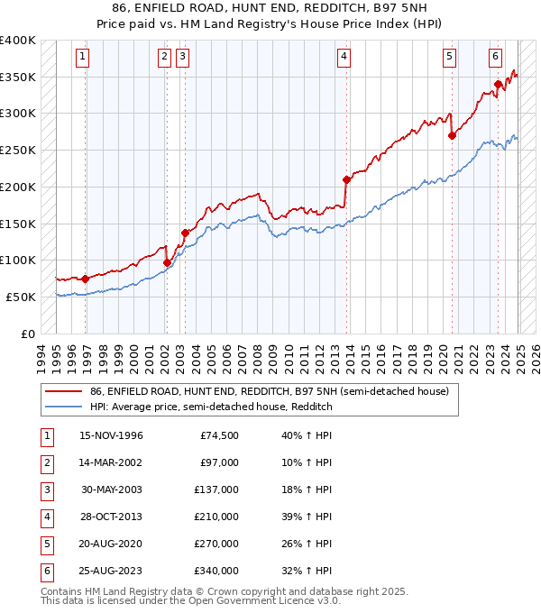 86, ENFIELD ROAD, HUNT END, REDDITCH, B97 5NH: Price paid vs HM Land Registry's House Price Index