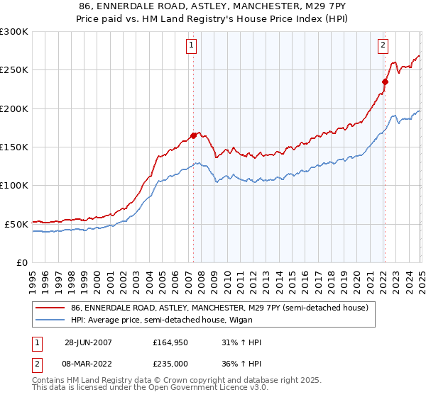 86, ENNERDALE ROAD, ASTLEY, MANCHESTER, M29 7PY: Price paid vs HM Land Registry's House Price Index