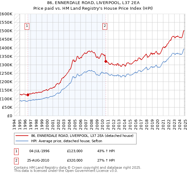 86, ENNERDALE ROAD, LIVERPOOL, L37 2EA: Price paid vs HM Land Registry's House Price Index