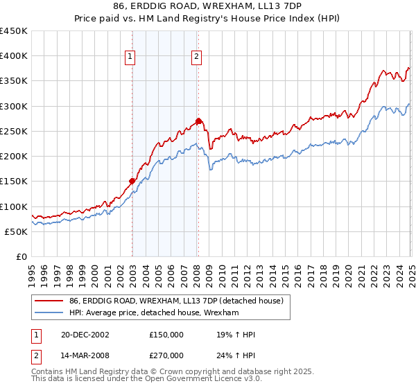 86, ERDDIG ROAD, WREXHAM, LL13 7DP: Price paid vs HM Land Registry's House Price Index