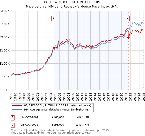 86, ERW GOCH, RUTHIN, LL15 1RS: Price paid vs HM Land Registry's House Price Index