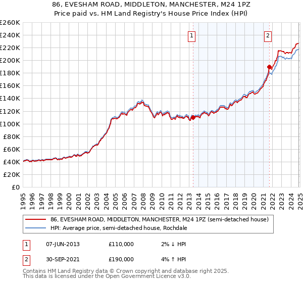 86, EVESHAM ROAD, MIDDLETON, MANCHESTER, M24 1PZ: Price paid vs HM Land Registry's House Price Index