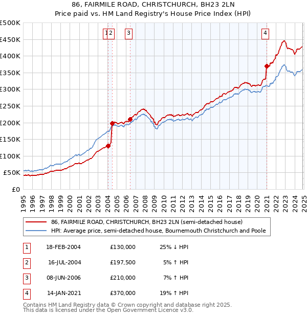 86, FAIRMILE ROAD, CHRISTCHURCH, BH23 2LN: Price paid vs HM Land Registry's House Price Index