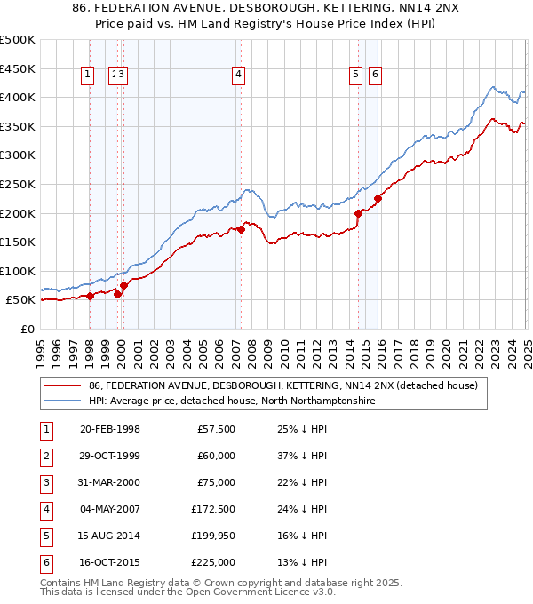 86, FEDERATION AVENUE, DESBOROUGH, KETTERING, NN14 2NX: Price paid vs HM Land Registry's House Price Index