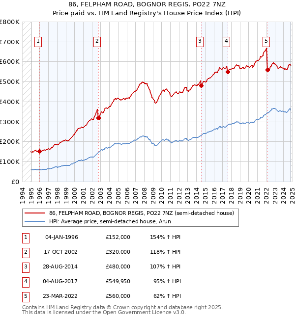 86, FELPHAM ROAD, BOGNOR REGIS, PO22 7NZ: Price paid vs HM Land Registry's House Price Index