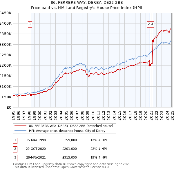 86, FERRERS WAY, DERBY, DE22 2BB: Price paid vs HM Land Registry's House Price Index