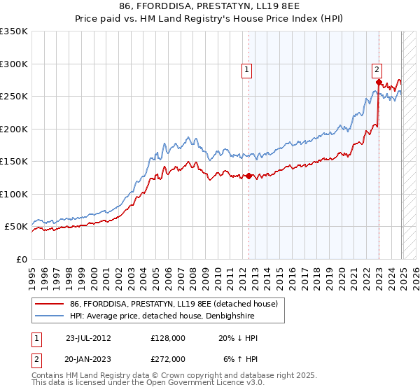 86, FFORDDISA, PRESTATYN, LL19 8EE: Price paid vs HM Land Registry's House Price Index