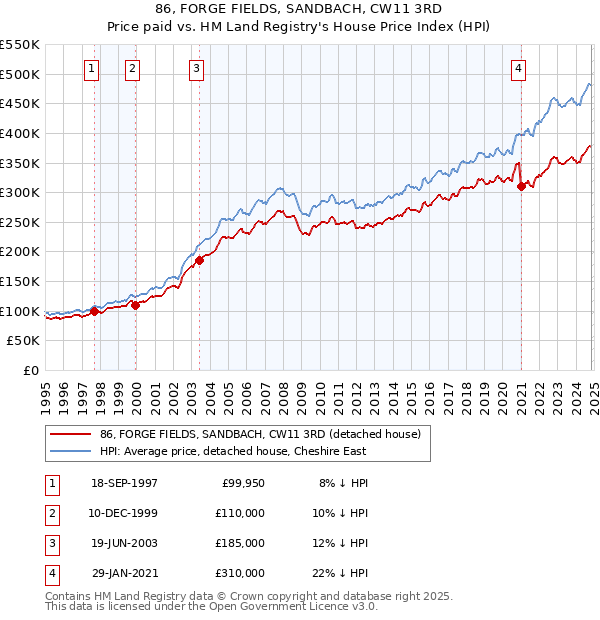 86, FORGE FIELDS, SANDBACH, CW11 3RD: Price paid vs HM Land Registry's House Price Index