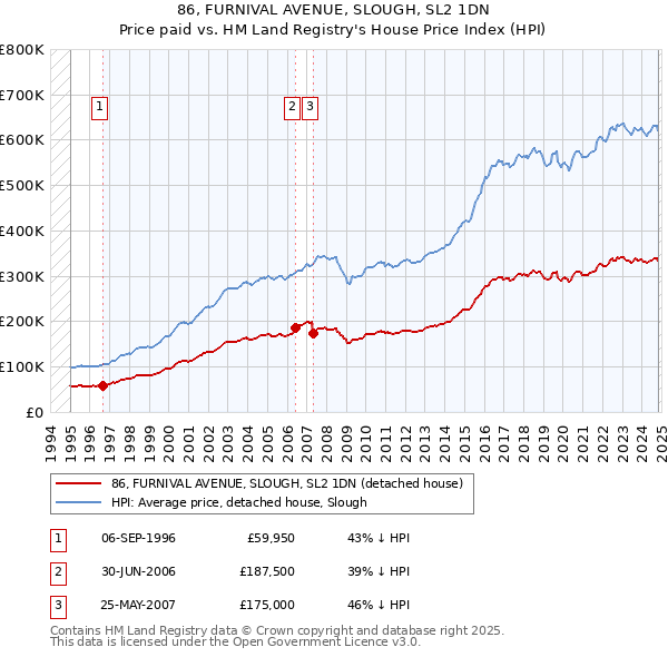 86, FURNIVAL AVENUE, SLOUGH, SL2 1DN: Price paid vs HM Land Registry's House Price Index