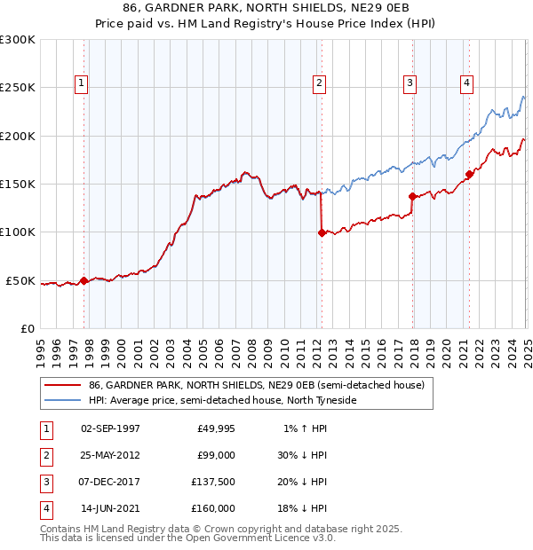 86, GARDNER PARK, NORTH SHIELDS, NE29 0EB: Price paid vs HM Land Registry's House Price Index