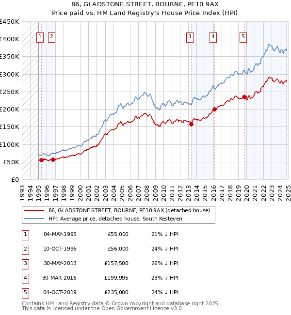 86, GLADSTONE STREET, BOURNE, PE10 9AX: Price paid vs HM Land Registry's House Price Index