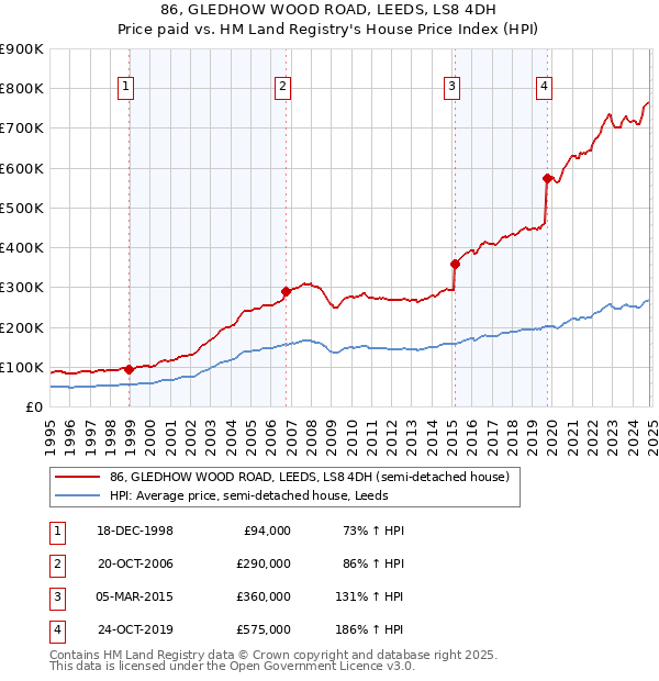 86, GLEDHOW WOOD ROAD, LEEDS, LS8 4DH: Price paid vs HM Land Registry's House Price Index