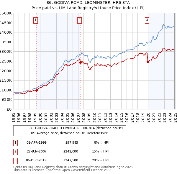 86, GODIVA ROAD, LEOMINSTER, HR6 8TA: Price paid vs HM Land Registry's House Price Index