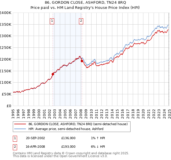 86, GORDON CLOSE, ASHFORD, TN24 8RQ: Price paid vs HM Land Registry's House Price Index