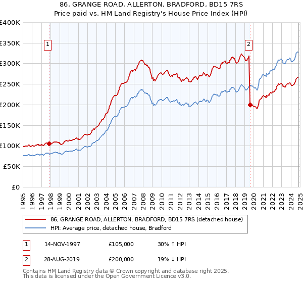 86, GRANGE ROAD, ALLERTON, BRADFORD, BD15 7RS: Price paid vs HM Land Registry's House Price Index