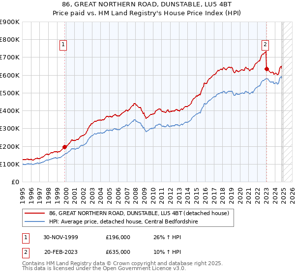 86, GREAT NORTHERN ROAD, DUNSTABLE, LU5 4BT: Price paid vs HM Land Registry's House Price Index