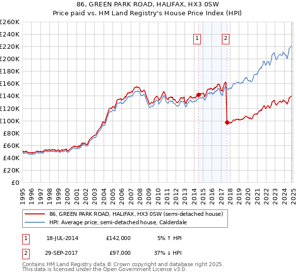 86, GREEN PARK ROAD, HALIFAX, HX3 0SW: Price paid vs HM Land Registry's House Price Index