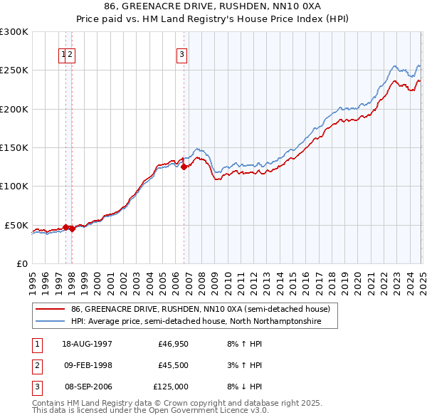 86, GREENACRE DRIVE, RUSHDEN, NN10 0XA: Price paid vs HM Land Registry's House Price Index